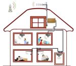 GSM усилитель сигнала  65 дБ 300 м ²